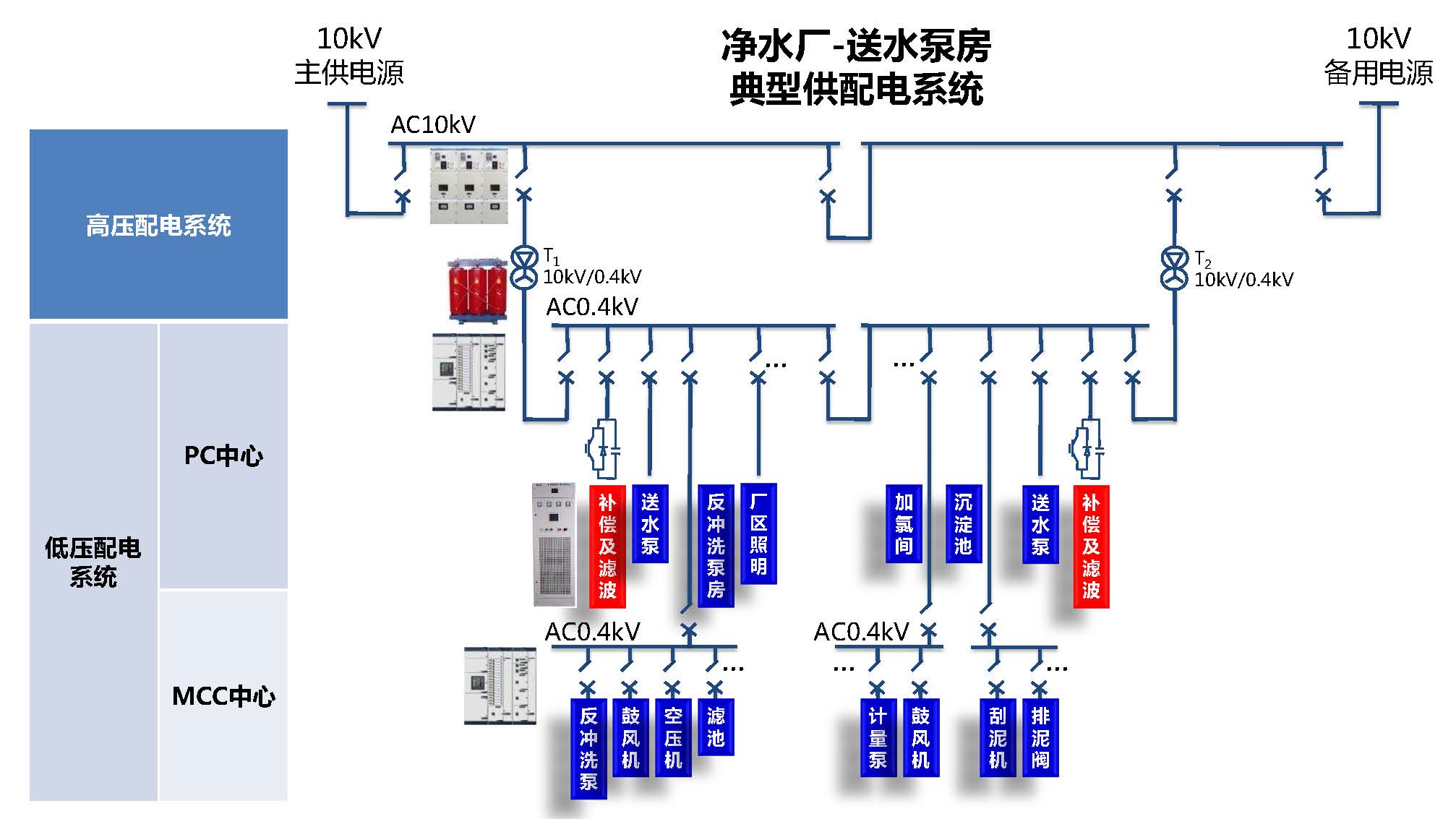 自來水、污水處理配電系統(tǒng)解決方案