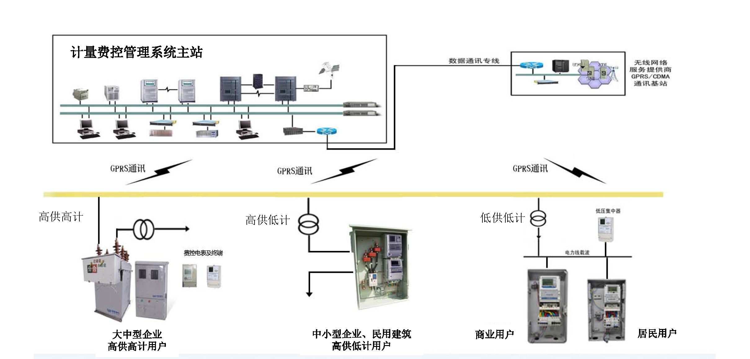 高壓預(yù)付費售電管理解決方案