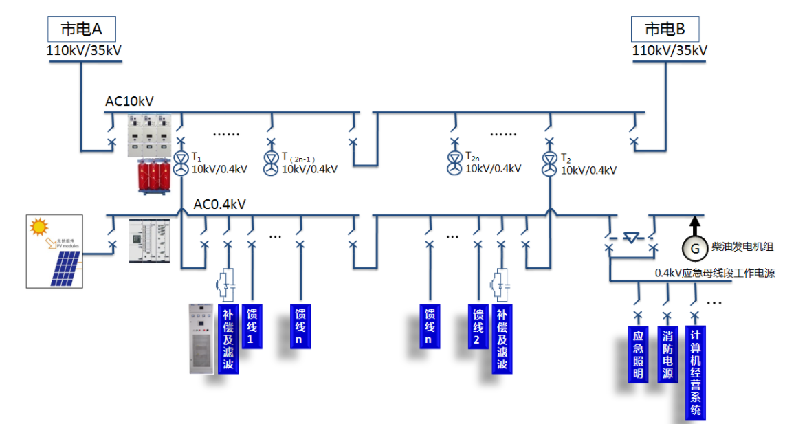 城市綜合體配電系統(tǒng)解決方案